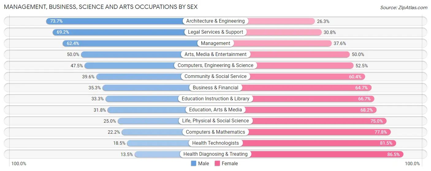 Management, Business, Science and Arts Occupations by Sex in Zip Code 54725