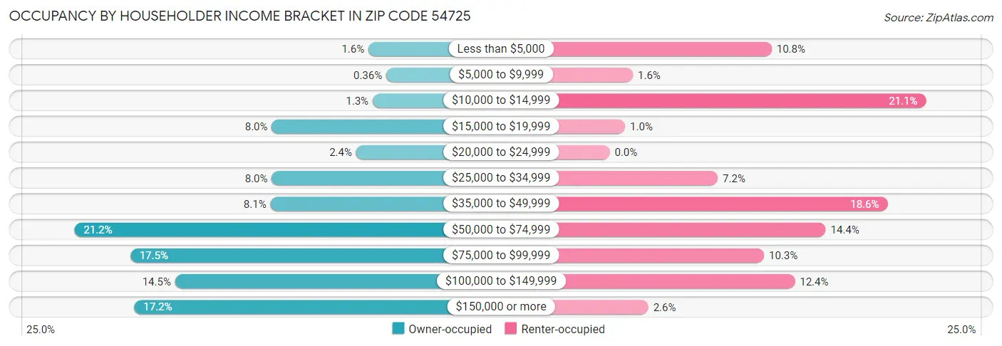 Occupancy by Householder Income Bracket in Zip Code 54725