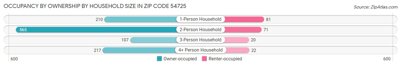 Occupancy by Ownership by Household Size in Zip Code 54725