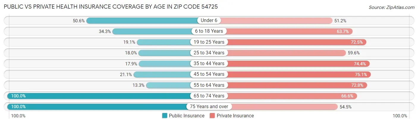 Public vs Private Health Insurance Coverage by Age in Zip Code 54725