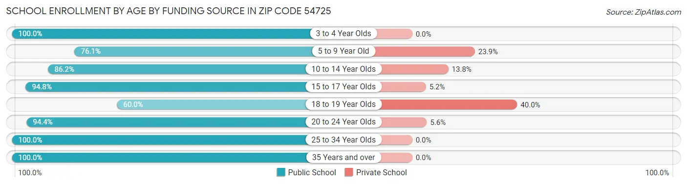 School Enrollment by Age by Funding Source in Zip Code 54725