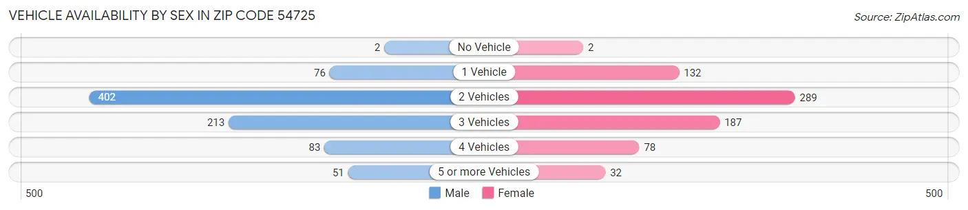 Vehicle Availability by Sex in Zip Code 54725