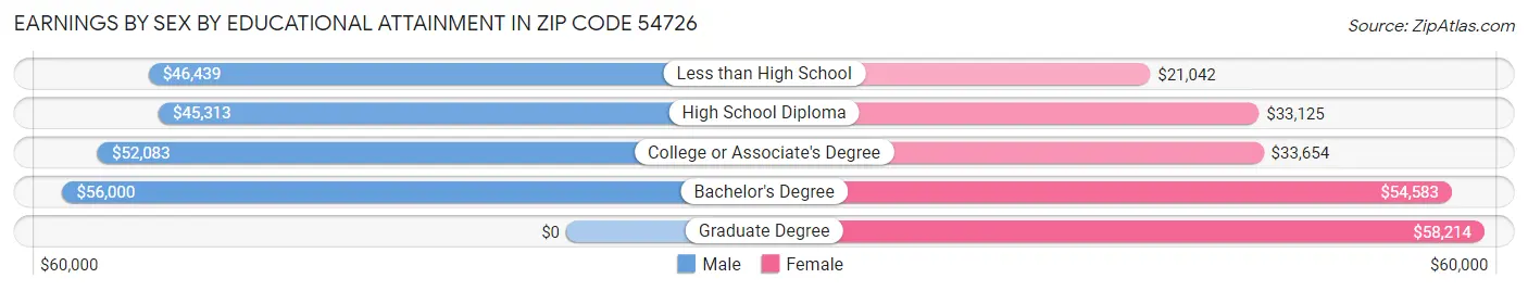 Earnings by Sex by Educational Attainment in Zip Code 54726