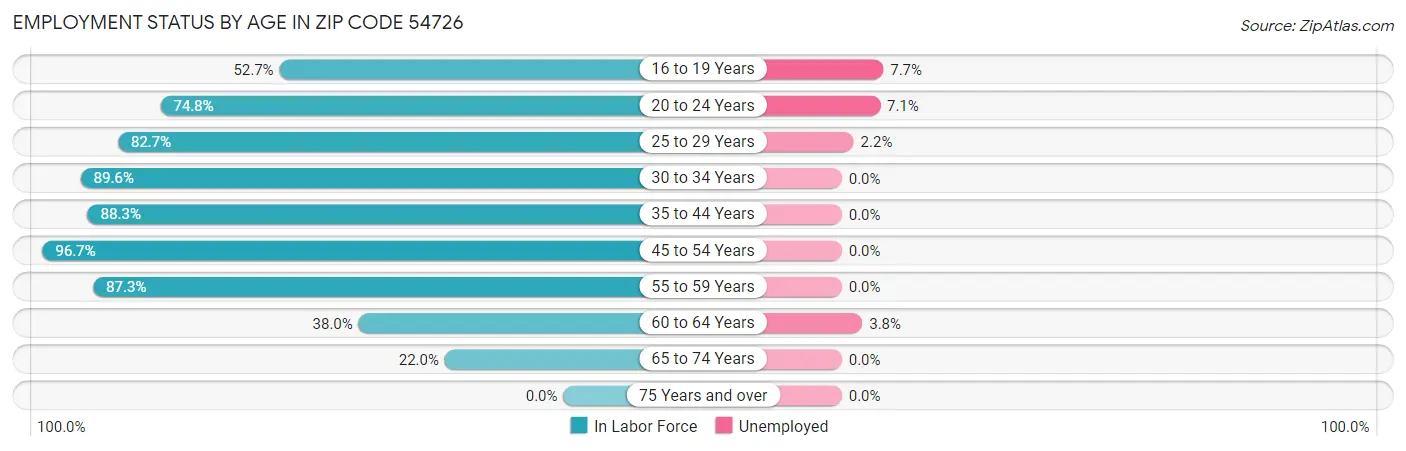 Employment Status by Age in Zip Code 54726