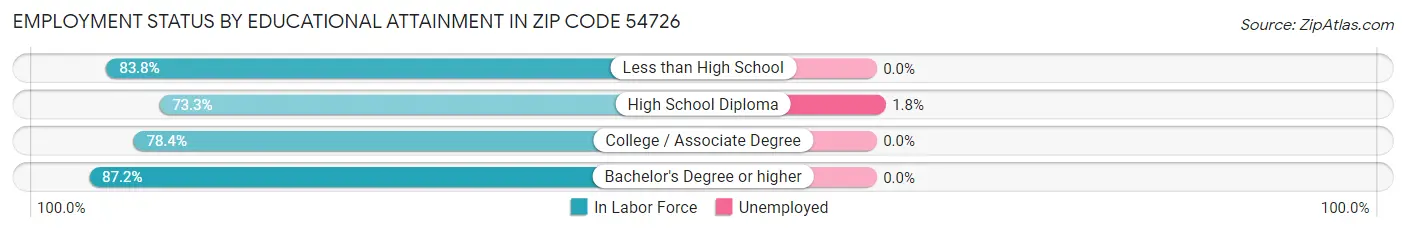 Employment Status by Educational Attainment in Zip Code 54726