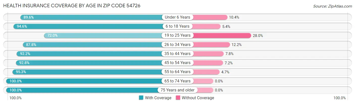Health Insurance Coverage by Age in Zip Code 54726