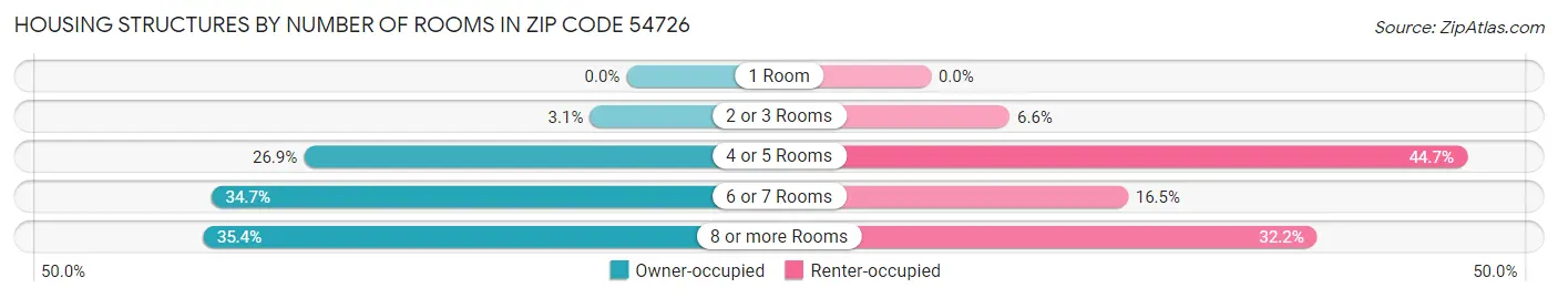 Housing Structures by Number of Rooms in Zip Code 54726