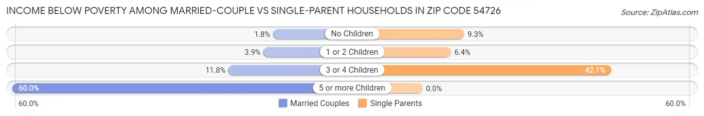 Income Below Poverty Among Married-Couple vs Single-Parent Households in Zip Code 54726