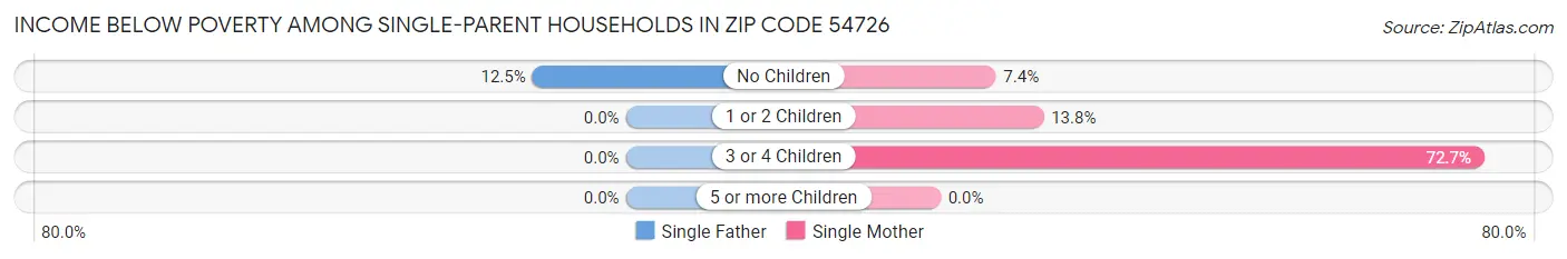 Income Below Poverty Among Single-Parent Households in Zip Code 54726