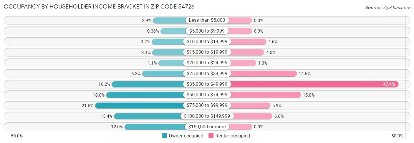 Occupancy by Householder Income Bracket in Zip Code 54726