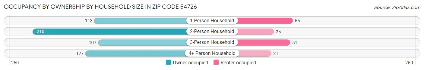 Occupancy by Ownership by Household Size in Zip Code 54726