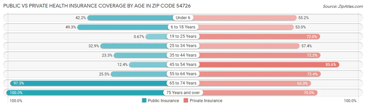 Public vs Private Health Insurance Coverage by Age in Zip Code 54726