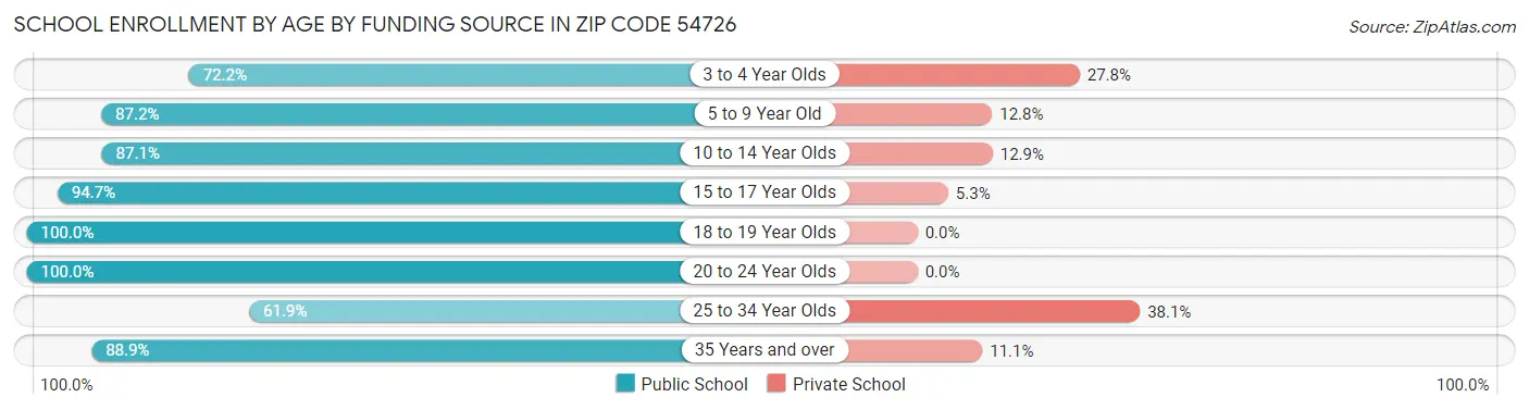 School Enrollment by Age by Funding Source in Zip Code 54726