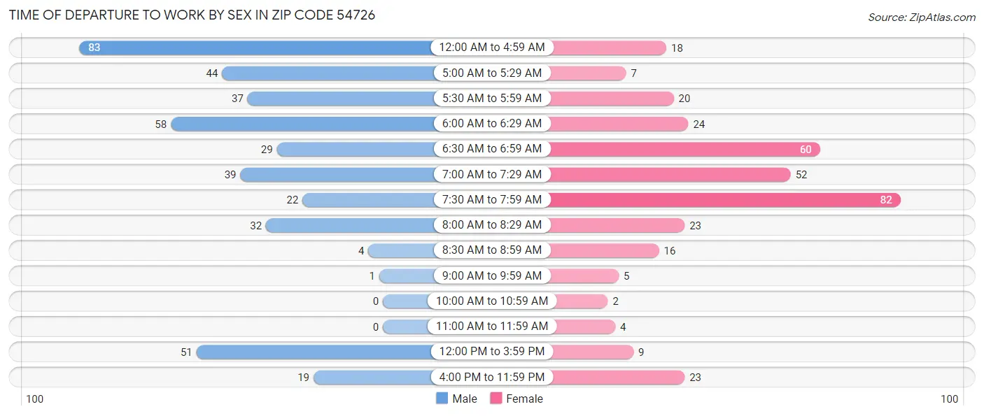 Time of Departure to Work by Sex in Zip Code 54726