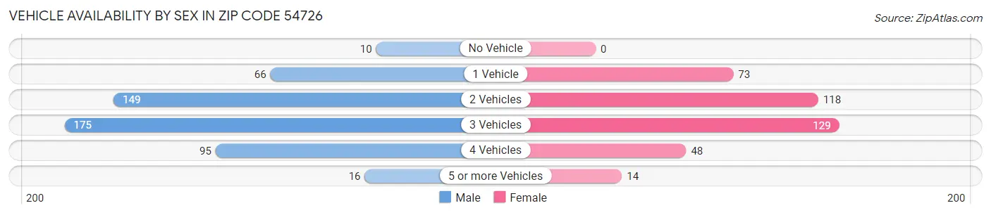 Vehicle Availability by Sex in Zip Code 54726