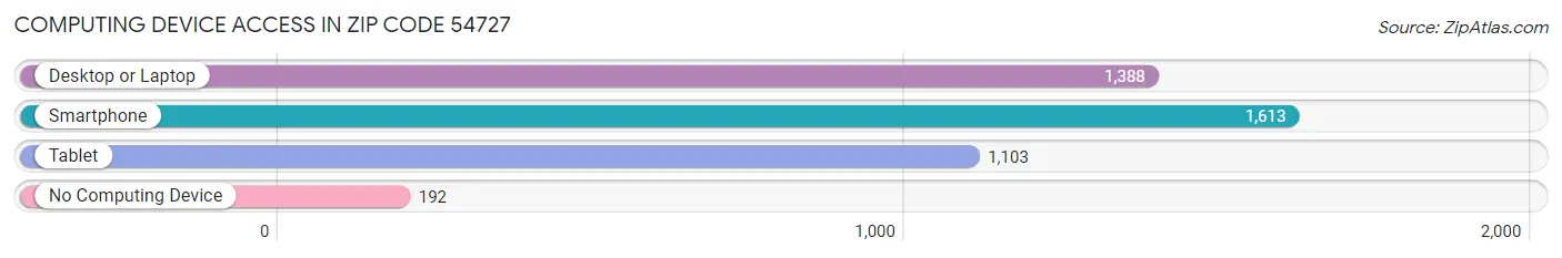 Computing Device Access in Zip Code 54727