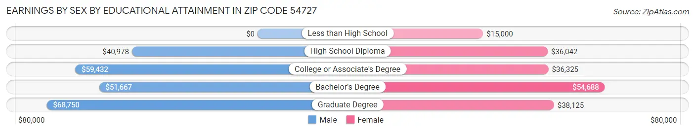 Earnings by Sex by Educational Attainment in Zip Code 54727