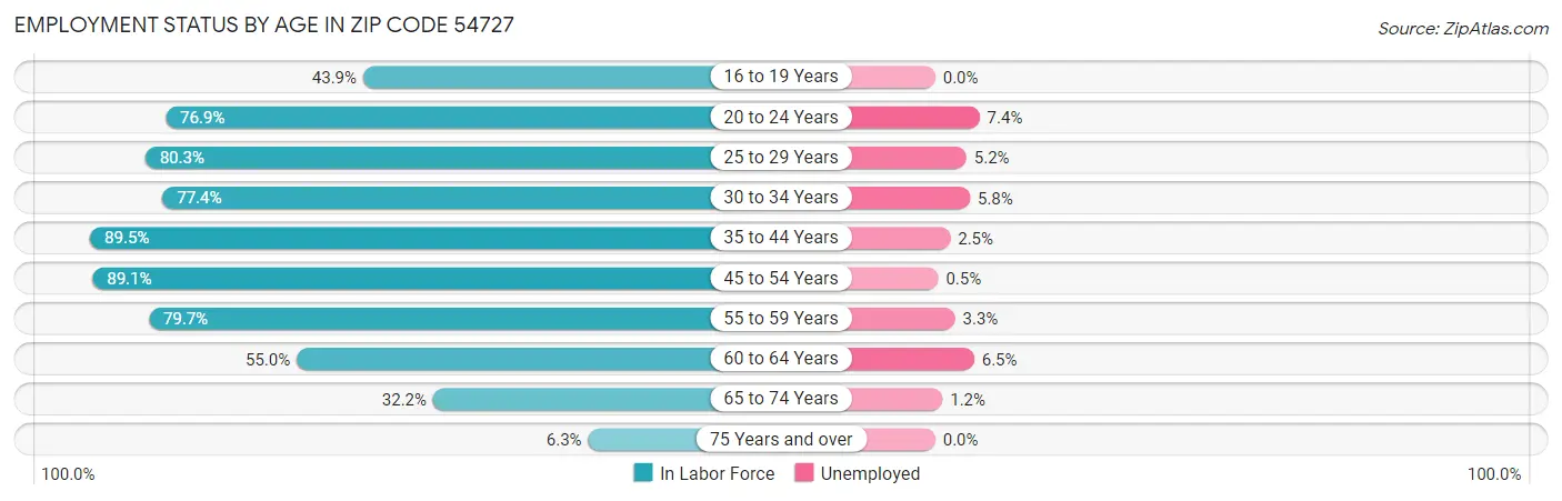 Employment Status by Age in Zip Code 54727