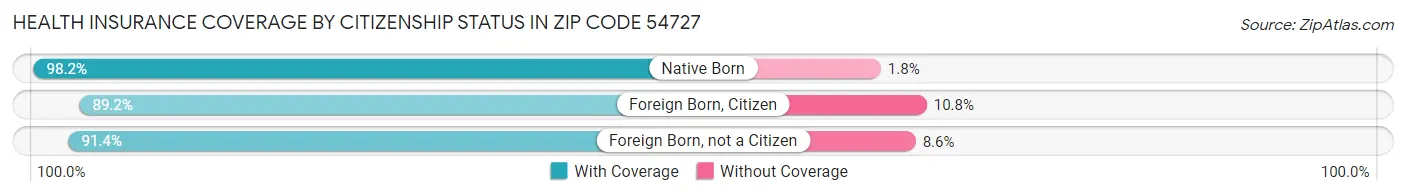 Health Insurance Coverage by Citizenship Status in Zip Code 54727