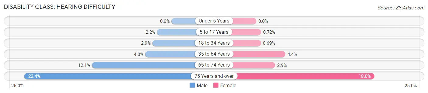 Disability in Zip Code 54727: <span>Hearing Difficulty</span>