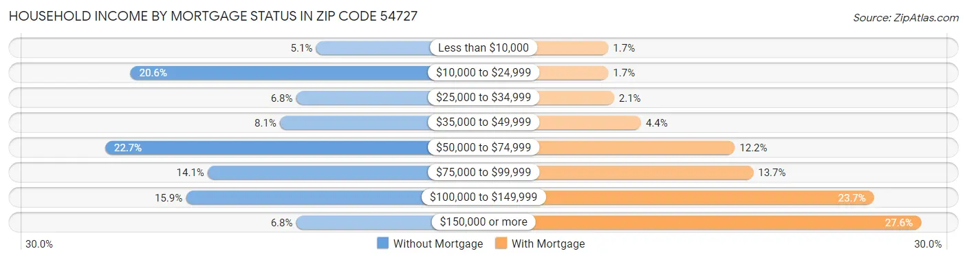 Household Income by Mortgage Status in Zip Code 54727