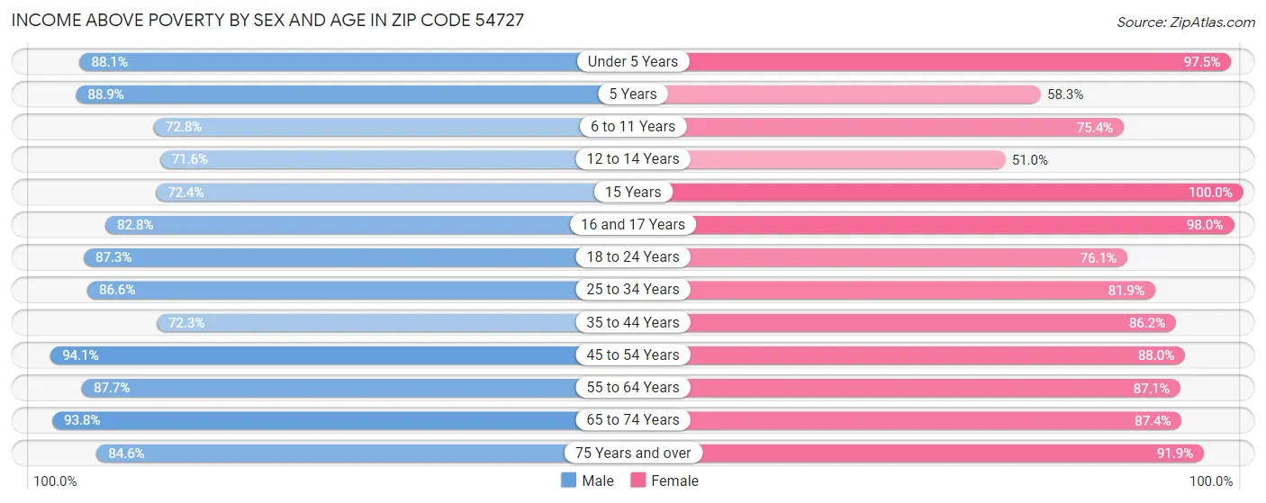 Income Above Poverty by Sex and Age in Zip Code 54727