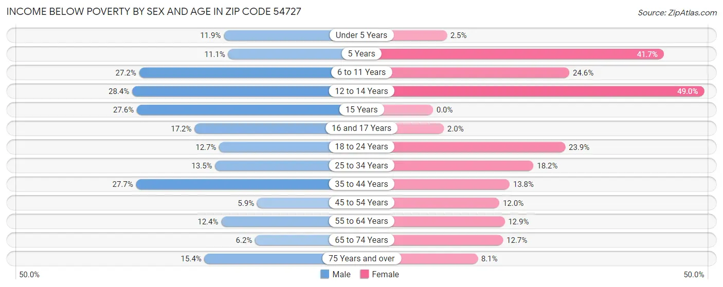 Income Below Poverty by Sex and Age in Zip Code 54727