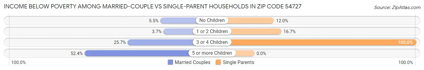 Income Below Poverty Among Married-Couple vs Single-Parent Households in Zip Code 54727