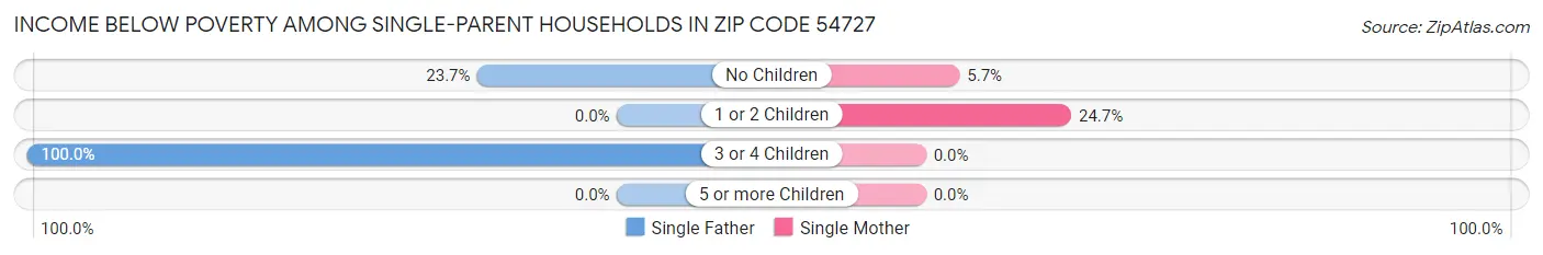 Income Below Poverty Among Single-Parent Households in Zip Code 54727