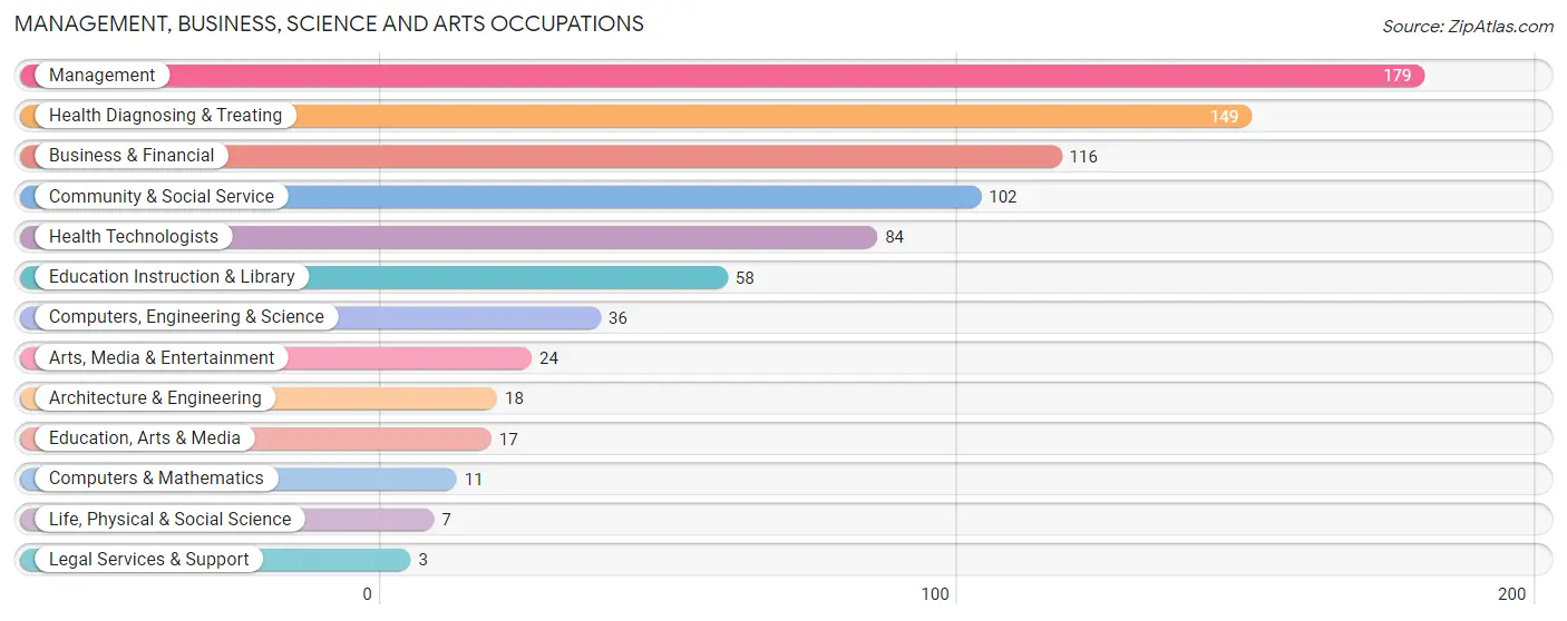 Management, Business, Science and Arts Occupations in Zip Code 54727