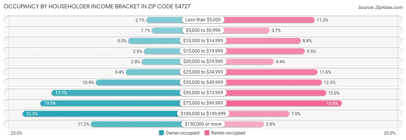 Occupancy by Householder Income Bracket in Zip Code 54727