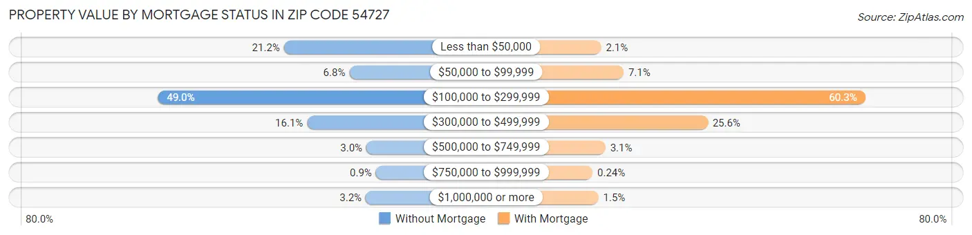 Property Value by Mortgage Status in Zip Code 54727
