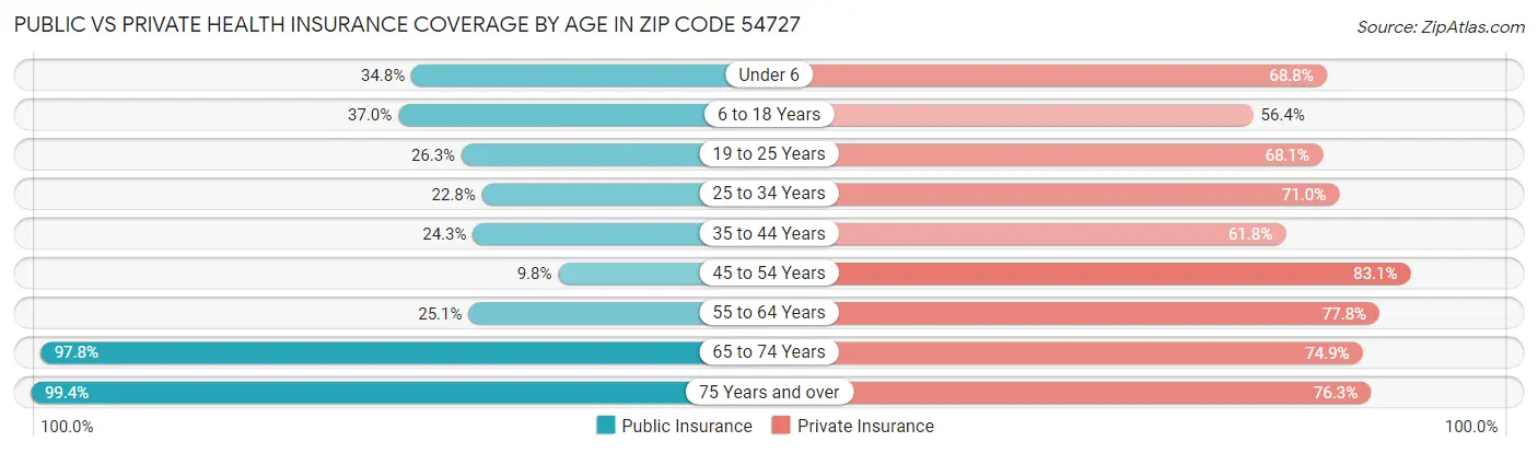 Public vs Private Health Insurance Coverage by Age in Zip Code 54727
