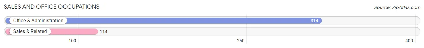 Sales and Office Occupations in Zip Code 54727