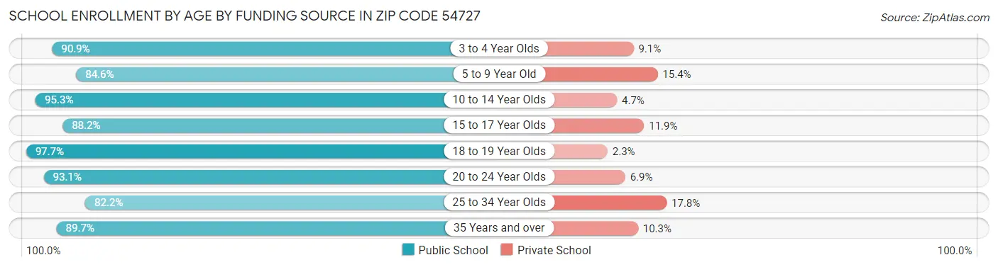 School Enrollment by Age by Funding Source in Zip Code 54727