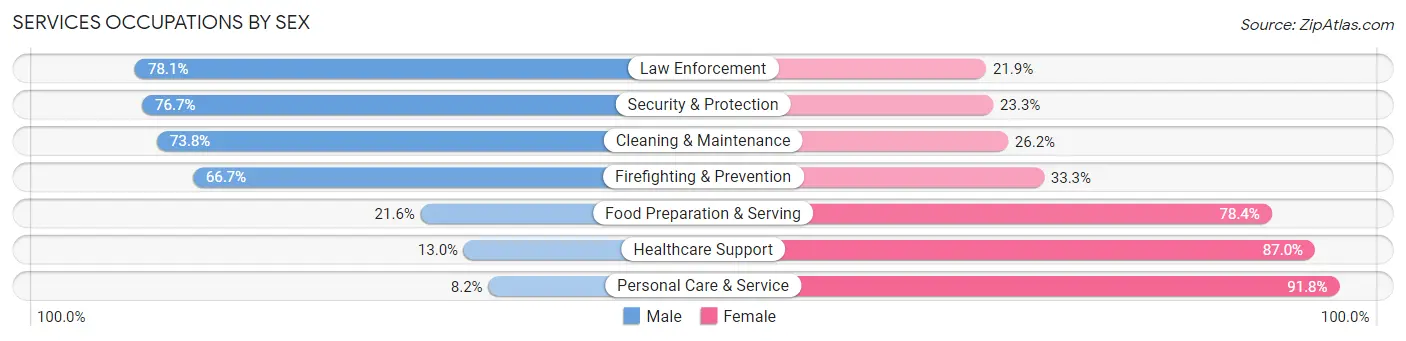 Services Occupations by Sex in Zip Code 54727