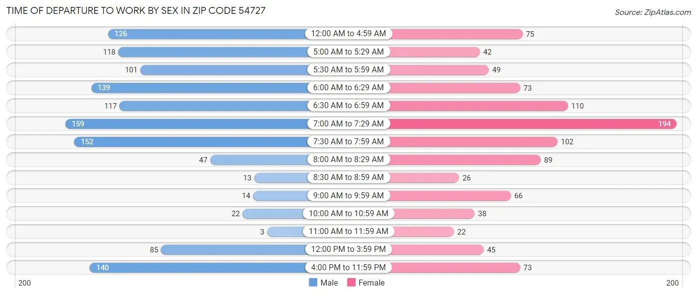 Time of Departure to Work by Sex in Zip Code 54727