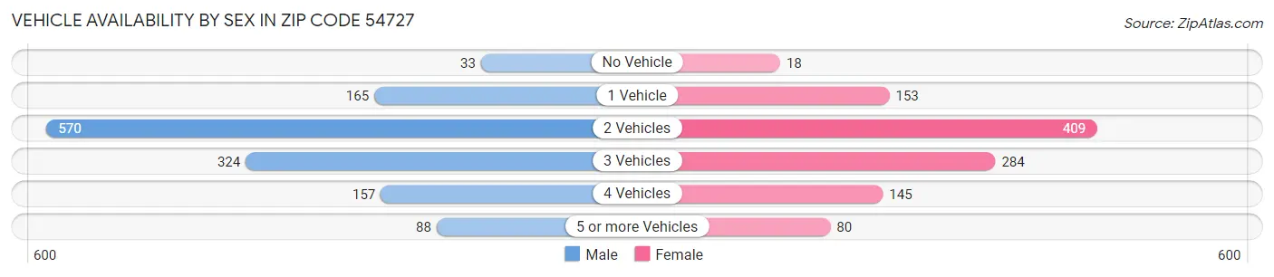 Vehicle Availability by Sex in Zip Code 54727