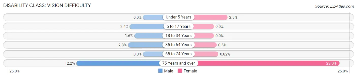 Disability in Zip Code 54727: <span>Vision Difficulty</span>