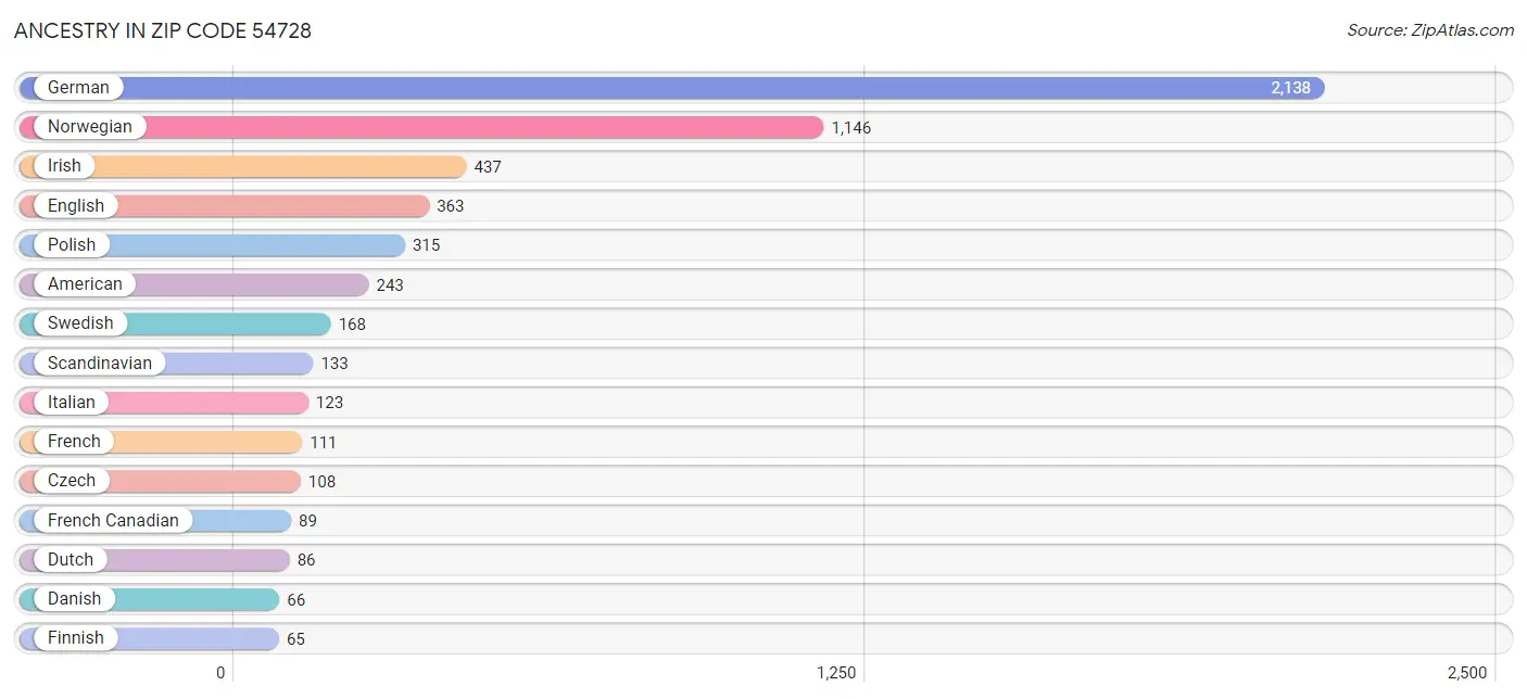 Ancestry in Zip Code 54728