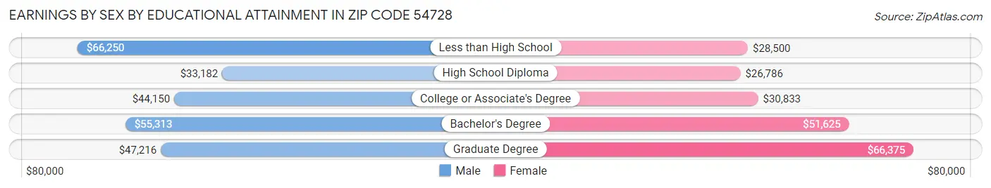 Earnings by Sex by Educational Attainment in Zip Code 54728