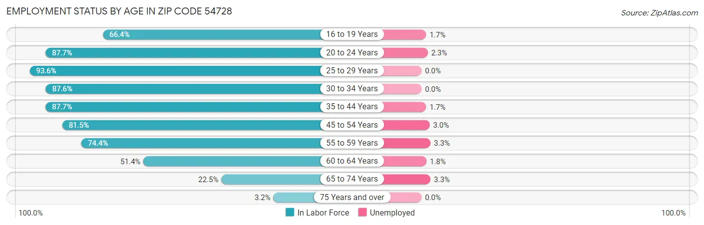 Employment Status by Age in Zip Code 54728
