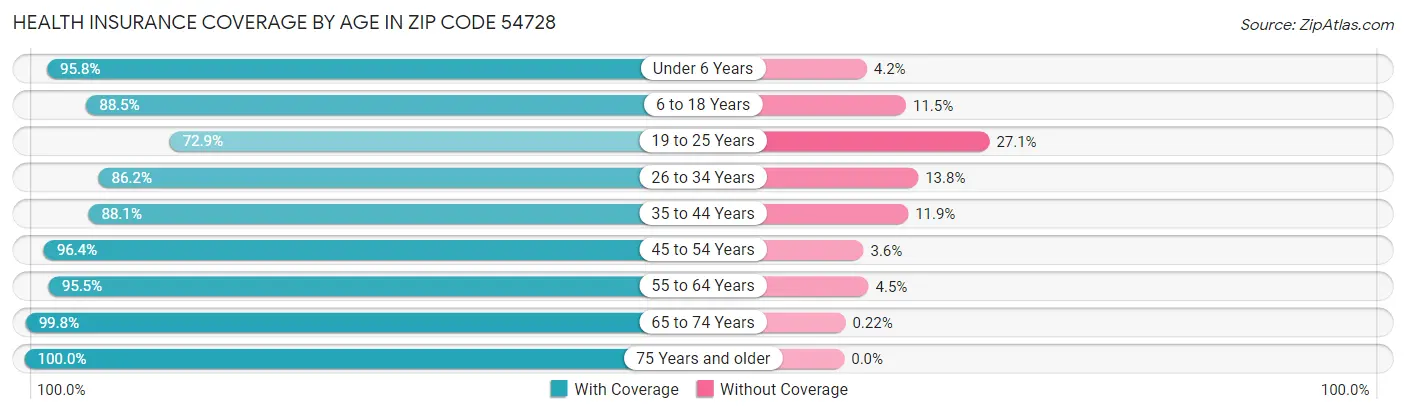 Health Insurance Coverage by Age in Zip Code 54728