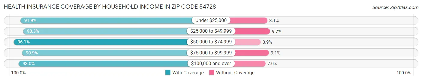 Health Insurance Coverage by Household Income in Zip Code 54728