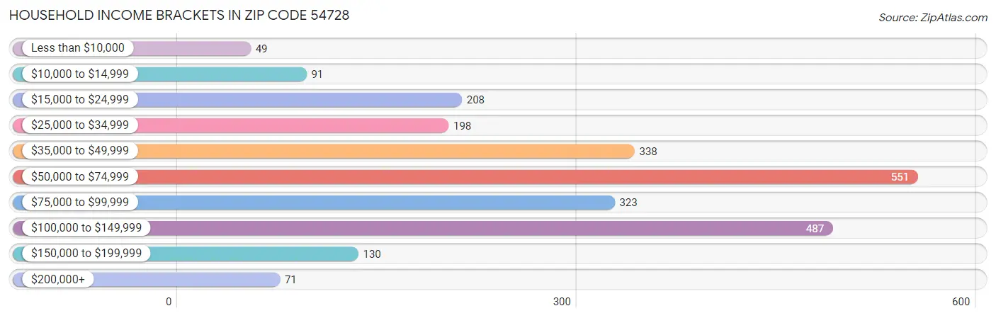 Household Income Brackets in Zip Code 54728