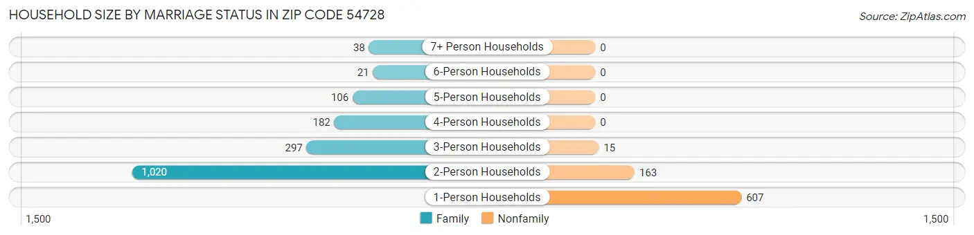Household Size by Marriage Status in Zip Code 54728