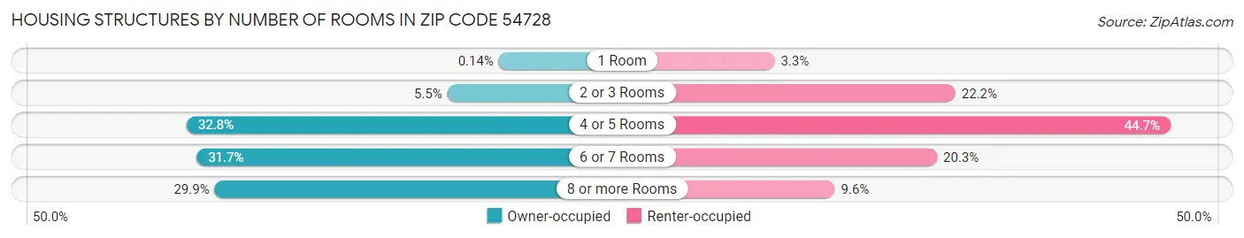 Housing Structures by Number of Rooms in Zip Code 54728