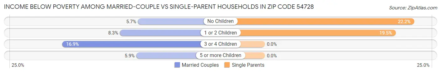 Income Below Poverty Among Married-Couple vs Single-Parent Households in Zip Code 54728