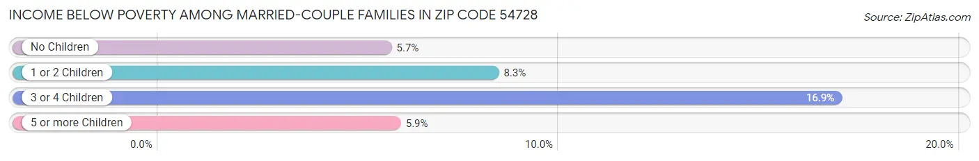 Income Below Poverty Among Married-Couple Families in Zip Code 54728