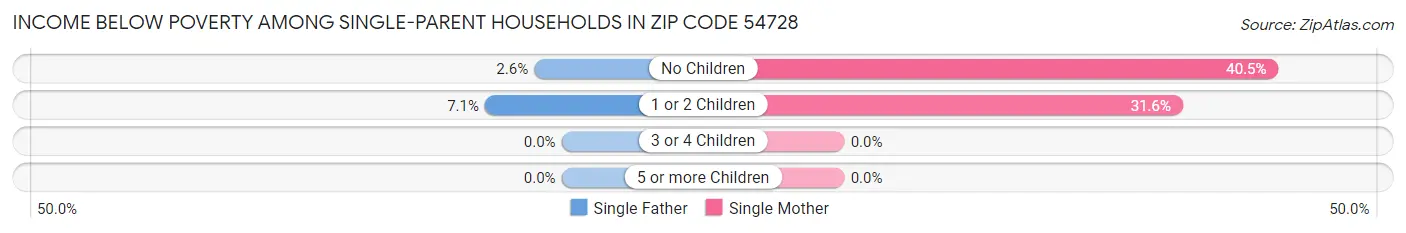 Income Below Poverty Among Single-Parent Households in Zip Code 54728